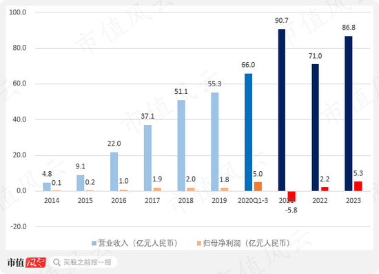 ‎被“亚马逊封号门”重伤，两闯A股败北，跨境电商傲基科技再战港股：消费电子改道家具家居，估值缩水1/3