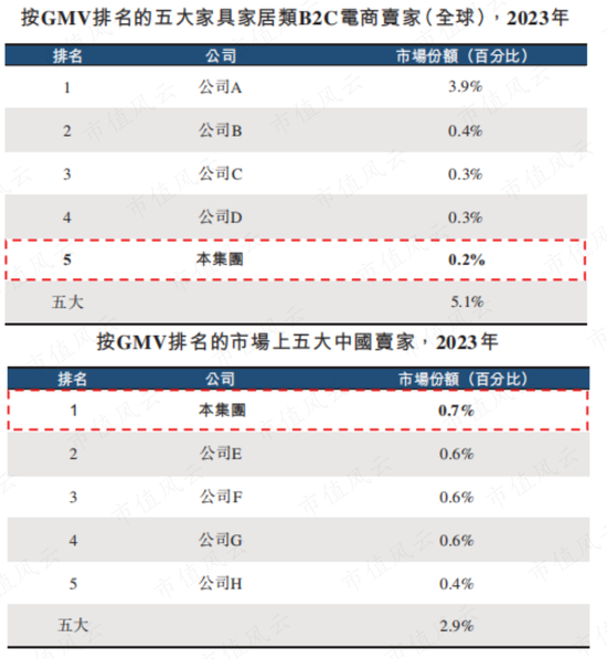 ‎被“亚马逊封号门”重伤，两闯A股败北，跨境电商傲基科技再战港股：消费电子改道家具家居，估值缩水1/3