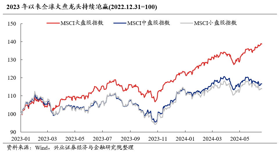 兴证策略：大盘龙头风格会持续吗？今年哪两个行业有贝塔？