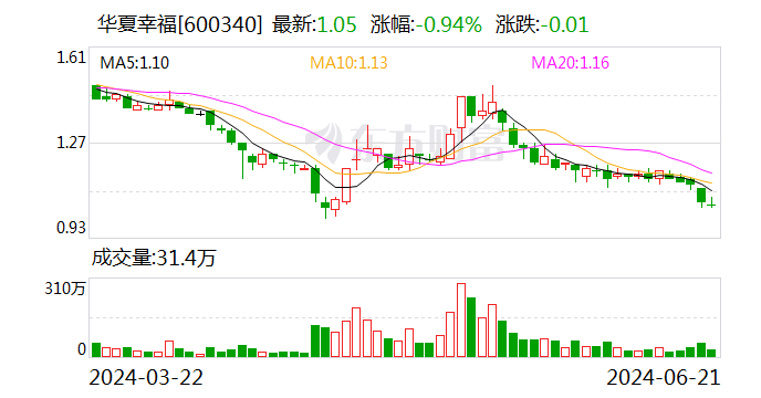 华夏幸福股价逼近1元/股：瞄准低空经济新风口 高管团队抛出增持计划