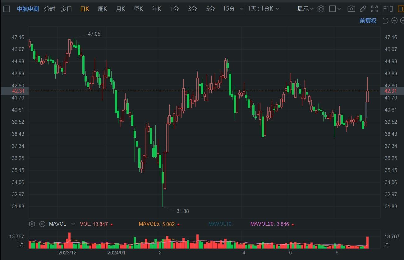 A股异动 | 中航电测盘中涨超10% 拟174.4亿元购买航空工业成飞股权