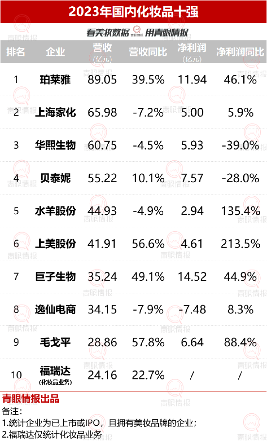 毛戈平转战港股IPO！两年净利润翻倍，毛利率超过80%，供应商集中度高有隐忧