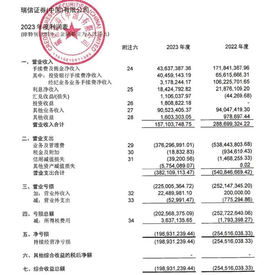 瑞信“巨亏”，方正“撤退”，北京国资接盘挽颓势！