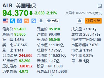 美股异动｜美国雅保跌超2.1% 锂价持续走低+Piper Sandler下调目标价