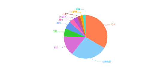 厨电行业，上演冰与火之歌