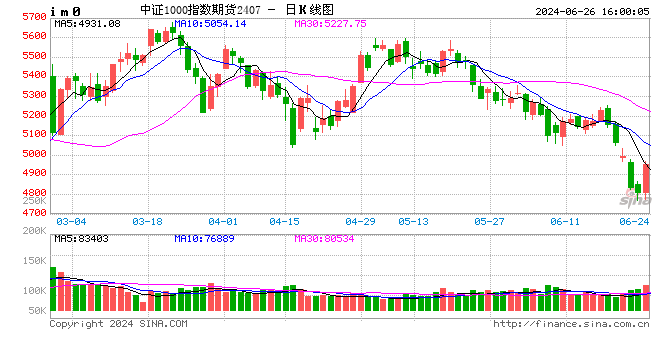 股指期货全线上涨 IM主力合约涨3.36%