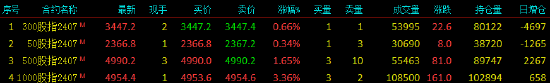 股指期货全线上涨 IM主力合约涨3.36%