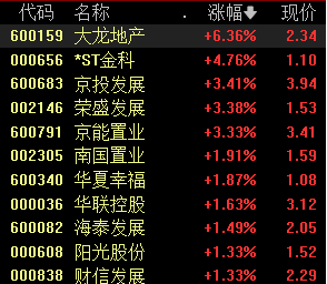 北京公布房地产新政，地产股活跃，市场结构性复苏有望实现