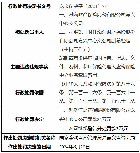 渤海财险嘉兴中心支公司被罚31万元：编制或者提供虚假的报告、报表、文件、资料等