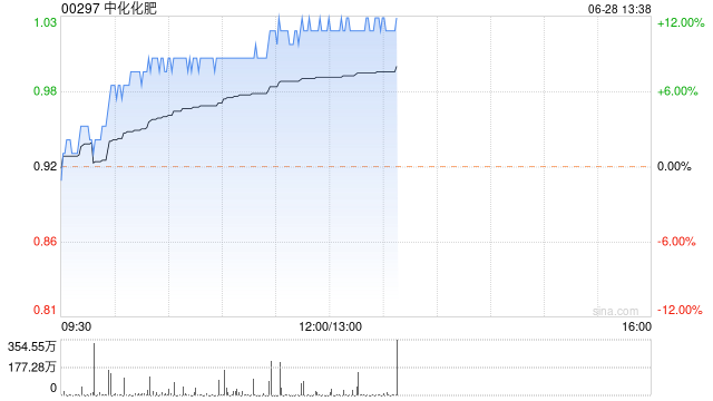 中化化肥早盘持续涨逾11% 机构指化肥价格有望稳中向好