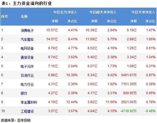 市场震荡调整 消费电子再获主力增持！