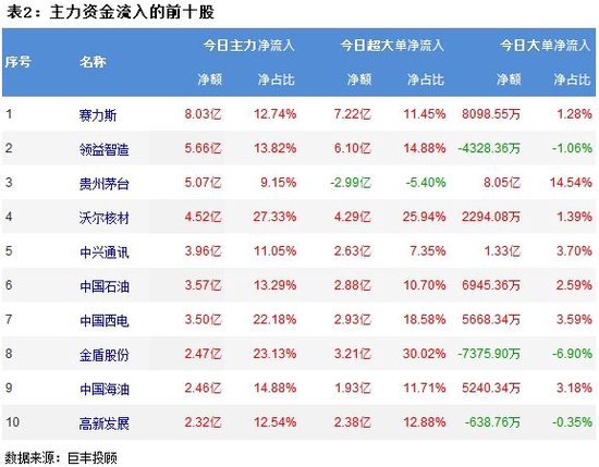 市场震荡调整 消费电子再获主力增持！