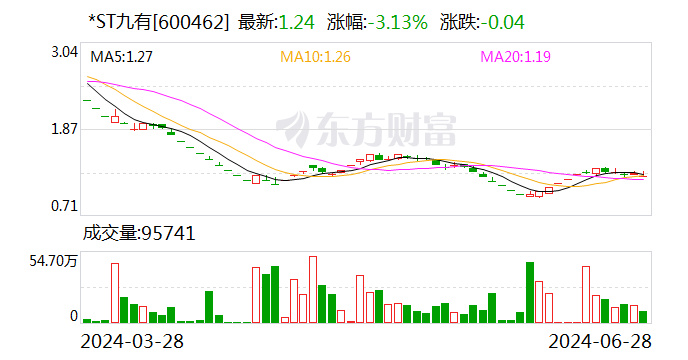 *ST九有：子公司拟转让持有的汉诺睿雅57%股权