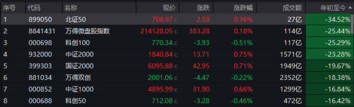 上半年十大牛股都有谁？正丹股份大涨371.77%，低空经济、出海、高分红等概念受追捧