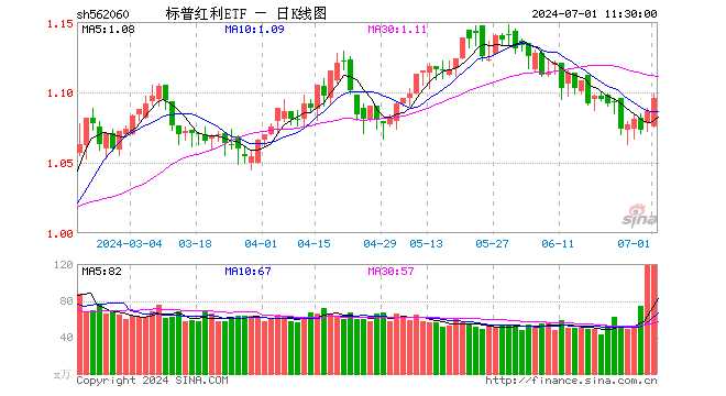 标普红利ETF（562060）连续多日放量上涨！单日获8718万元资金净申购！机构称红利长期来看依然是稳健的成长