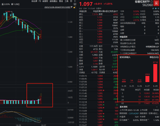 标普红利ETF（562060）连续多日放量上涨！单日获8718万元资金净申购！机构称红利长期来看依然是稳健的成长