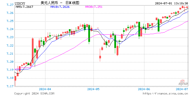 管涛：出口谨慎乐观，将给汇率提供边际支持 美联储9月份或开启第一次降息