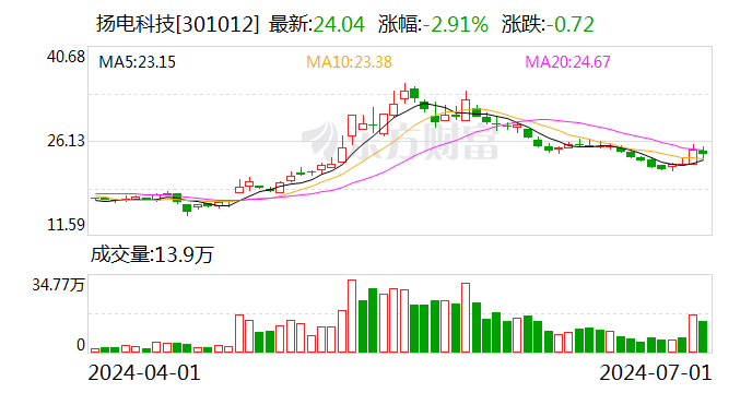 扬电科技：累计回购约180万股