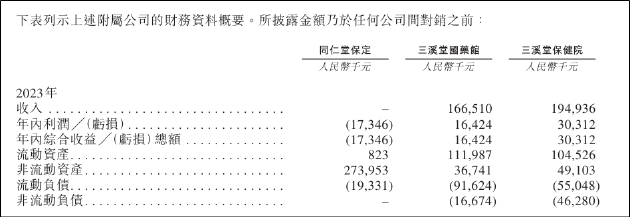 同仁堂医养递表港交所：高溢价收购增厚业绩形成大额商誉 或有利益输送及“圈钱”之嫌