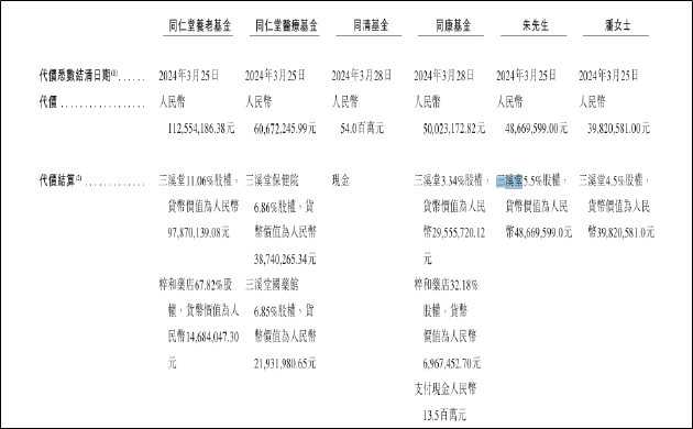 同仁堂医养递表港交所：高溢价收购增厚业绩形成大额商誉 或有利益输送及“圈钱”之嫌