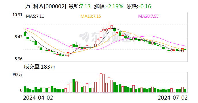 万科A：2024年6月销售金额251.3亿元