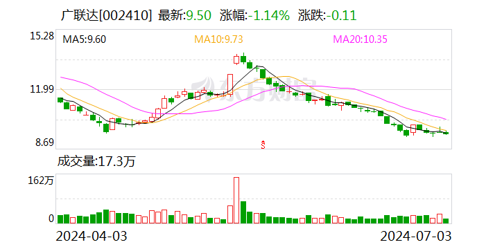 广联达：斥资3.13亿元累计回购1570.59万股 已超回购金额下限