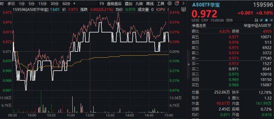 龙头资产逆市活跃，免税巨头涨停暴天量！A50ETF华宝（159596）人气飙升，换手率高居同类第一!