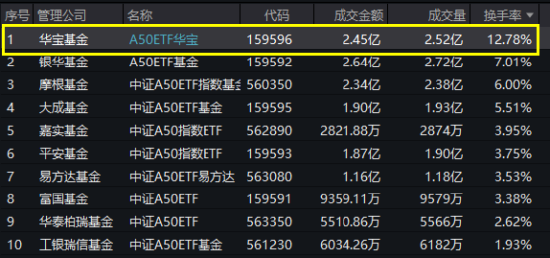 龙头资产逆市活跃，免税巨头涨停暴天量！A50ETF华宝（159596）人气飙升，换手率高居同类第一!