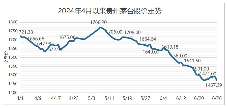 酒业观察：茅台持续下跌 酒业深度洗牌