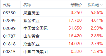 降息预期提振国际金价 紫金矿业涨近5%领先黄金股