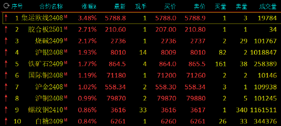 收评：集运指数涨超3% 菜粕跌超3%