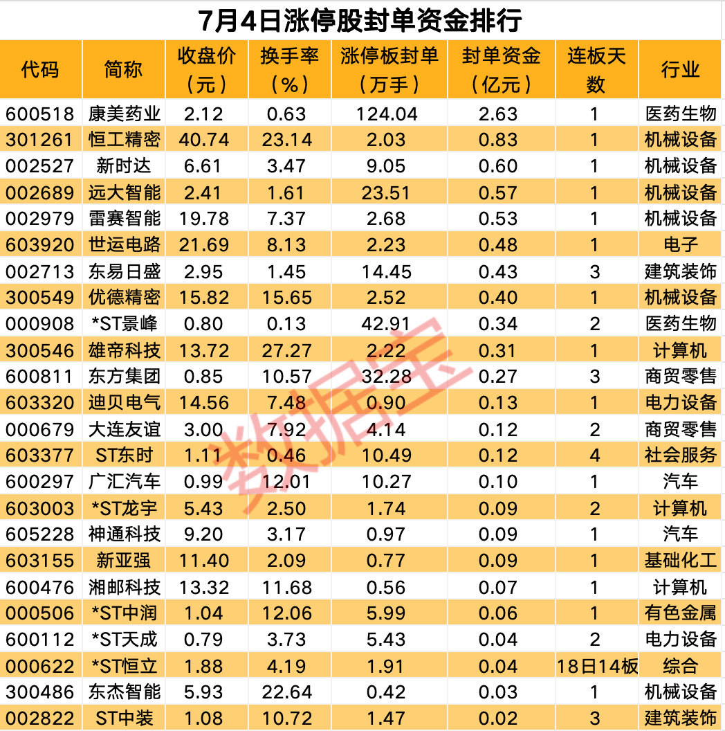 时隔3年“脱帽”，这只股获百万手买单封死涨停