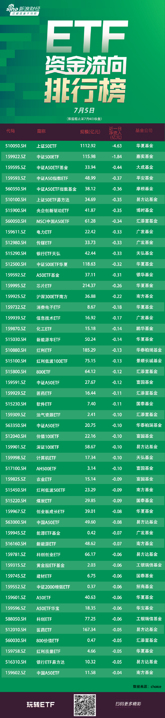 ETF资金流向：7月4日华夏上证50ETF遭净赎回4.63亿元 嘉实中证500ETF获净赎回1.84亿元（附图）