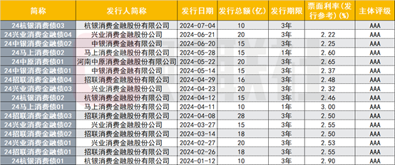 监管宽松后，年内消金公司金融债发行已达265亿