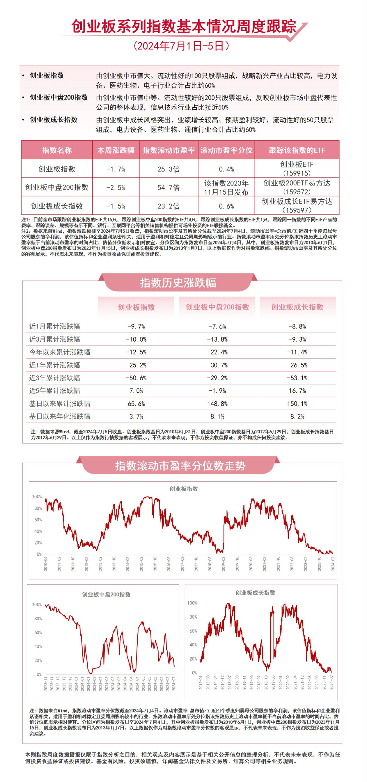 创业板本周调整，关注创业板成长ETF易方达（159597）、创业板ETF（159915）等产品动向