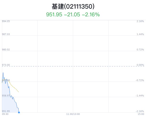 基建概念盘中跳水，中国铁建跌0.83%