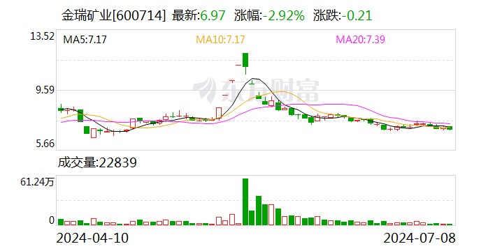 金瑞矿业：预计上半年净利同比增长76.29%左右