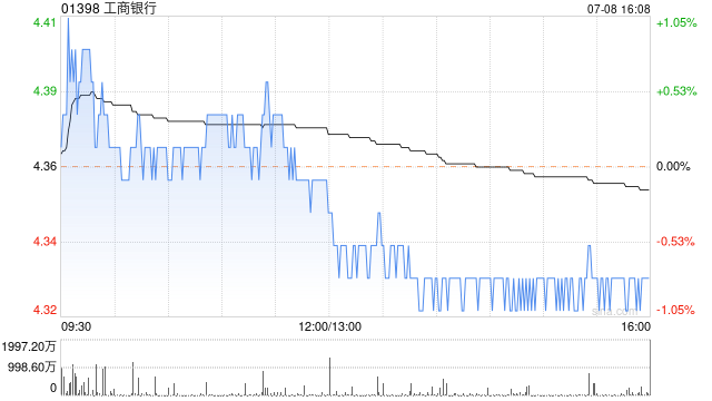 工商银行将于7月16日派发2023年度A股每股现金股息0.3064元