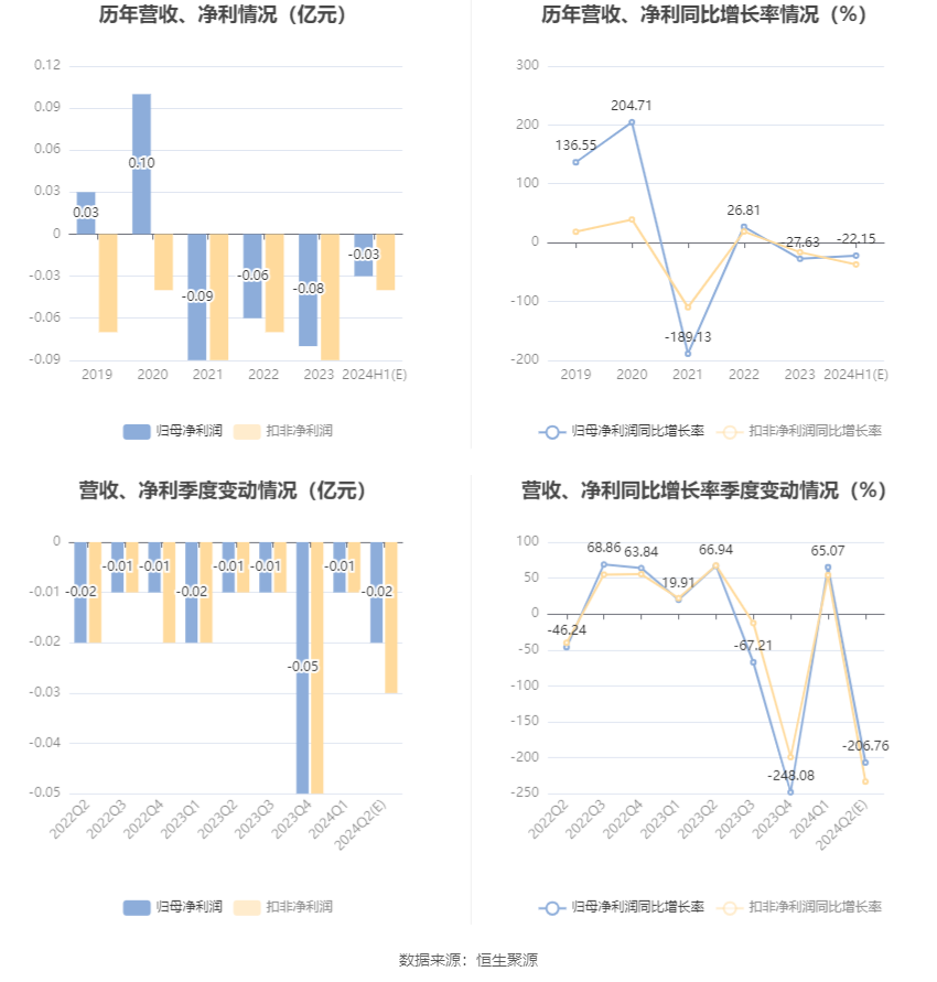 华嵘控股：预计2024年上半年亏损250万元-350万元