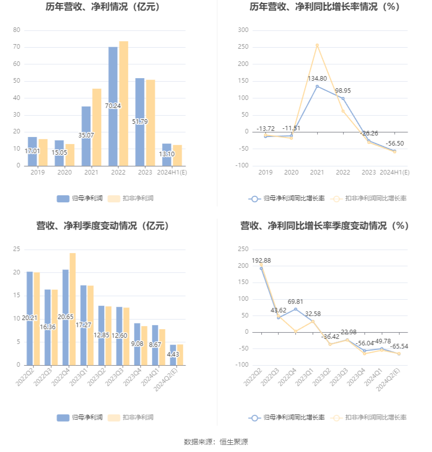 华阳股份：预计2024年上半年净利11亿元-15亿元 同比下降49.86%-63.14%