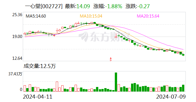 一心堂：预计2024年上半年净利润约2.62亿元~3.4亿元 同比下降32.63%~48.04%