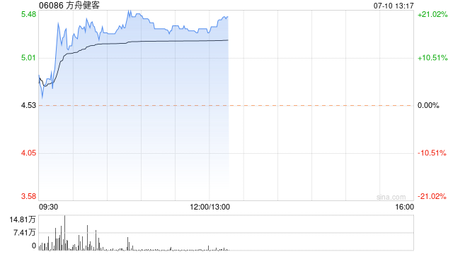 方舟健客上市次日反弹逾17% 仍较招股价跌三成