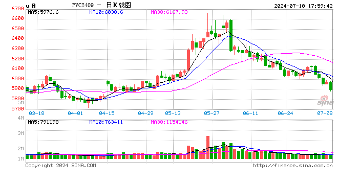 PVC-淡季下游开工预计难有较大提升