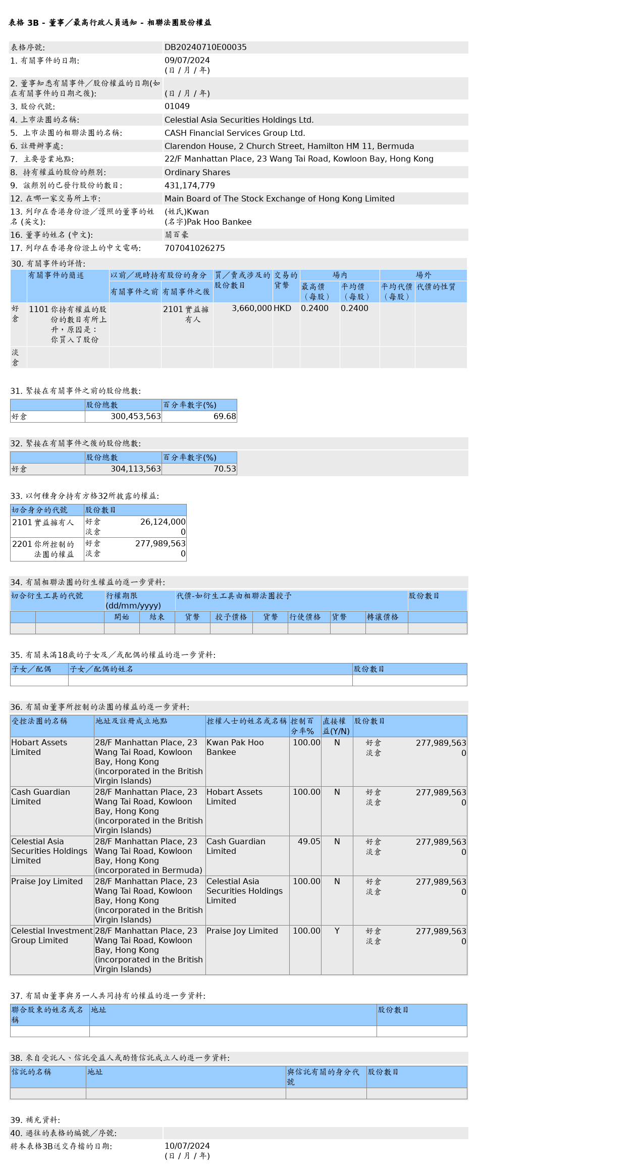 时富投资(01049.HK)的相联法团获关百豪增持366万股普通股股份，价值约87.84万港元