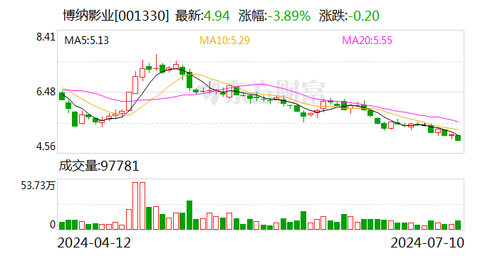 博纳影业：预计2024年上半年净利润亏损1.08亿元~1.53亿元