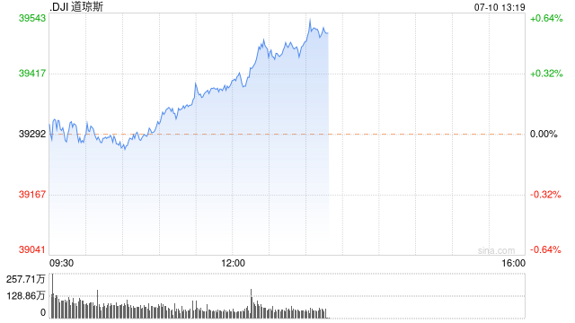 午盘：鲍威尔称缩表有进展 美股走高道指涨逾100点