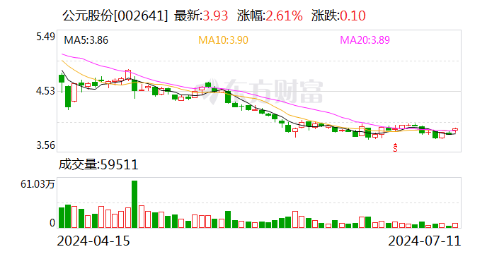 公元股份：目前公司生产经营一切正常 无退市风险情形