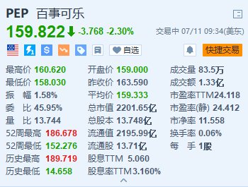 美股异动｜百事跌2.3% 第二季度净营收略低于预期 可乐销量连续第八个季度下滑