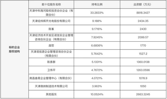 著名投资人卫伟平挂牌转让诺思，经纬辉开大涨！