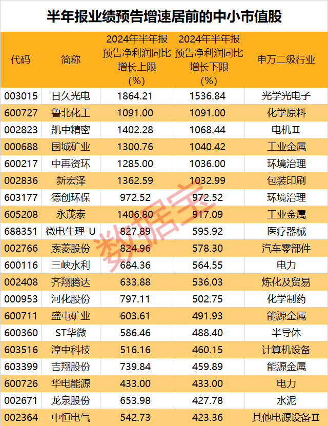 弹性十足！多股业绩大翻倍，中小市值潜力股一览